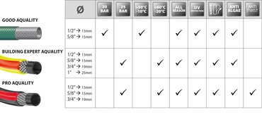 Polet Tuinslang 3/4 25m building - afbeelding 2